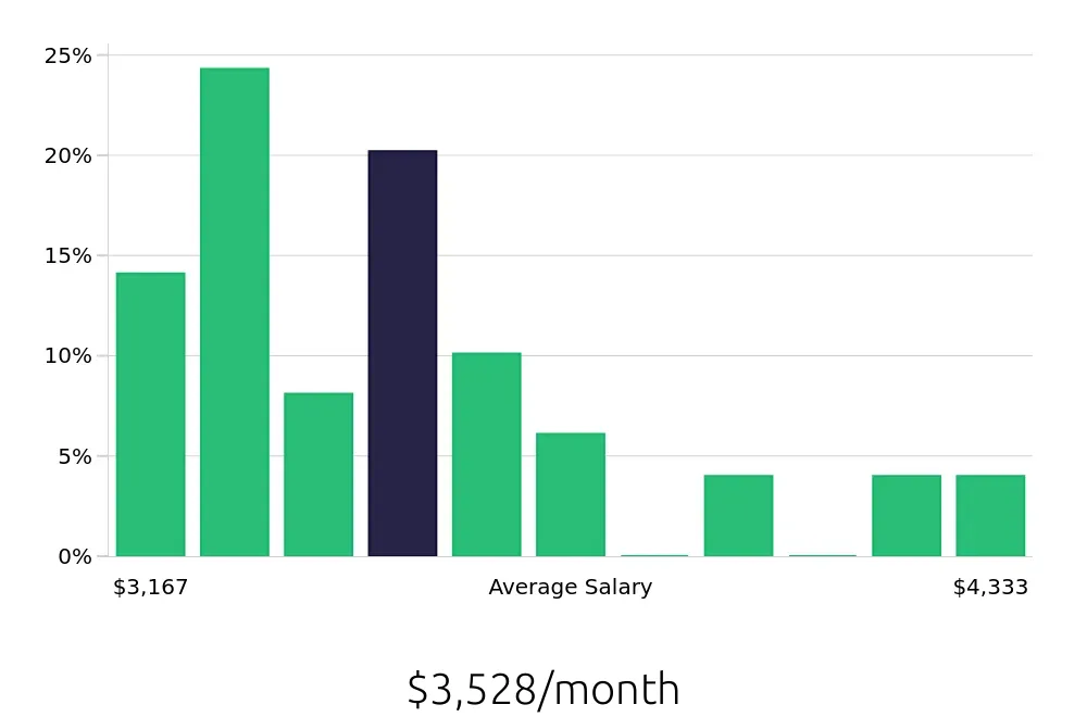Graph depicting the monthly salary distribution for Leasing Consultant jobs in Lacey, WA, showing an average salary of $3,528 with varying distribution percentages across salary ranges.