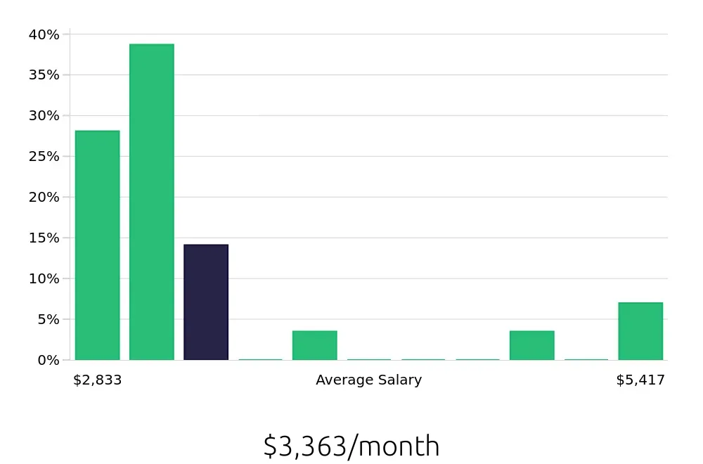 Graph depicting the monthly salary distribution for Leasing Consultant jobs in Minnetonka, MN, showing an average salary of $3,363 with varying distribution percentages across salary ranges.