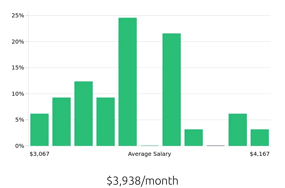 Graph depicting the monthly salary distribution for Leasing Consultant jobs in Napa, CA, showing an average salary of $3,938 with varying distribution percentages across salary ranges.