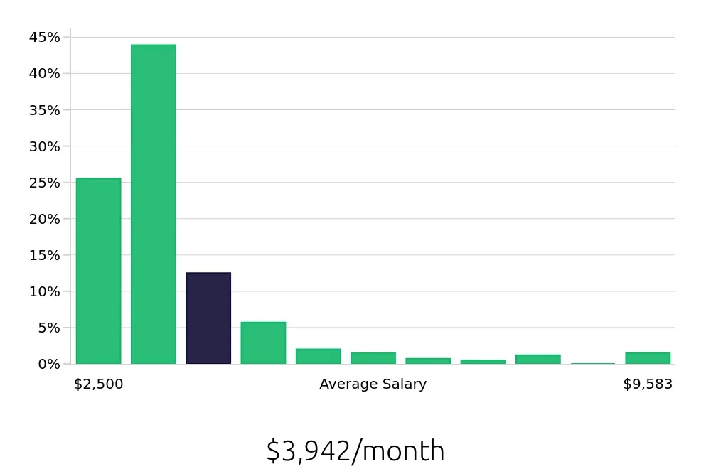 Graph depicting the monthly salary distribution for Leasing Consultant jobs in Philadelphia, PA, showing an average salary of $3,942 with varying distribution percentages across salary ranges.