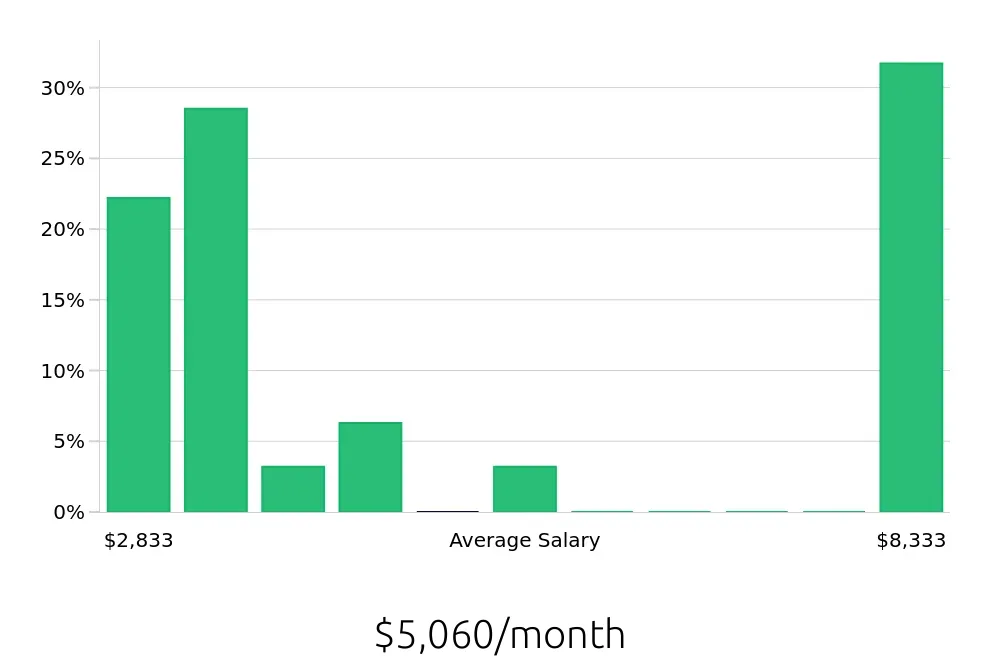 Graph depicting the monthly salary distribution for Leasing Consultant jobs in Providence, RI, showing an average salary of $5,060 with varying distribution percentages across salary ranges.