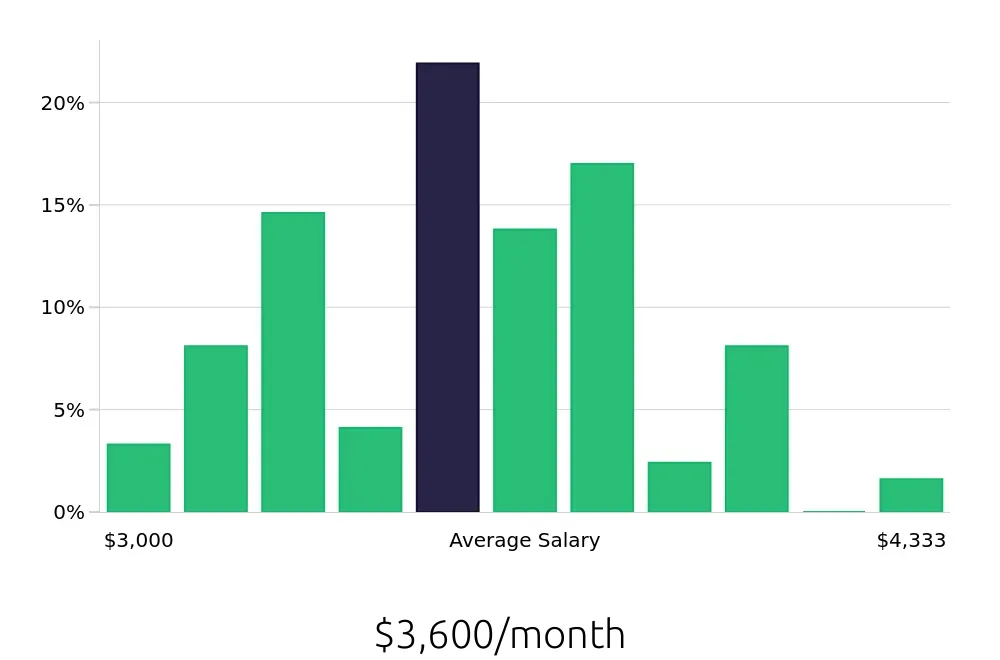 Graph depicting the monthly salary distribution for Leasing Consultant jobs in Tacoma, WA, showing an average salary of $3,600 with varying distribution percentages across salary ranges.