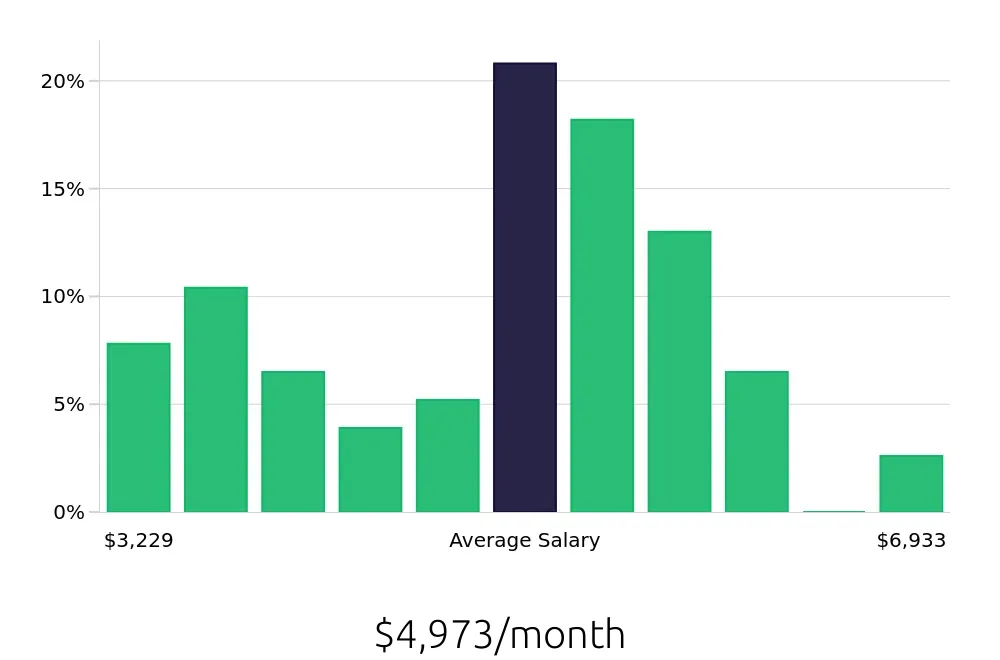 Graph depicting the monthly salary distribution for Licensed Practical Nurse jobs in Alamogordo, NM, showing an average salary of $4,973 with varying distribution percentages across salary ranges.