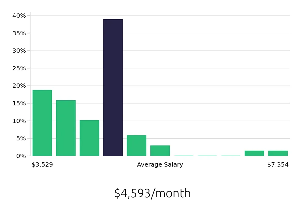 Graph depicting the monthly salary distribution for Licensed Practical Nurse jobs in Amarillo, TX, showing an average salary of $4,593 with varying distribution percentages across salary ranges.