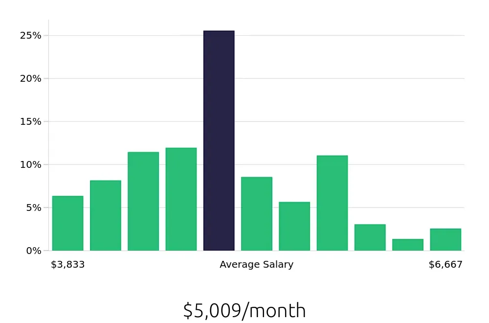 Graph depicting the monthly salary distribution for Licensed Practical Nurse jobs in Asheville, NC, showing an average salary of $5,009 with varying distribution percentages across salary ranges.