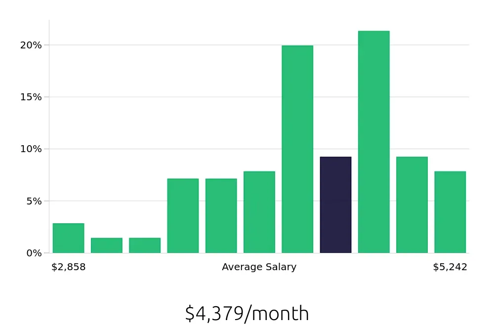 Graph depicting the monthly salary distribution for Licensed Practical Nurse jobs in Athens, TN, showing an average salary of $4,379 with varying distribution percentages across salary ranges.