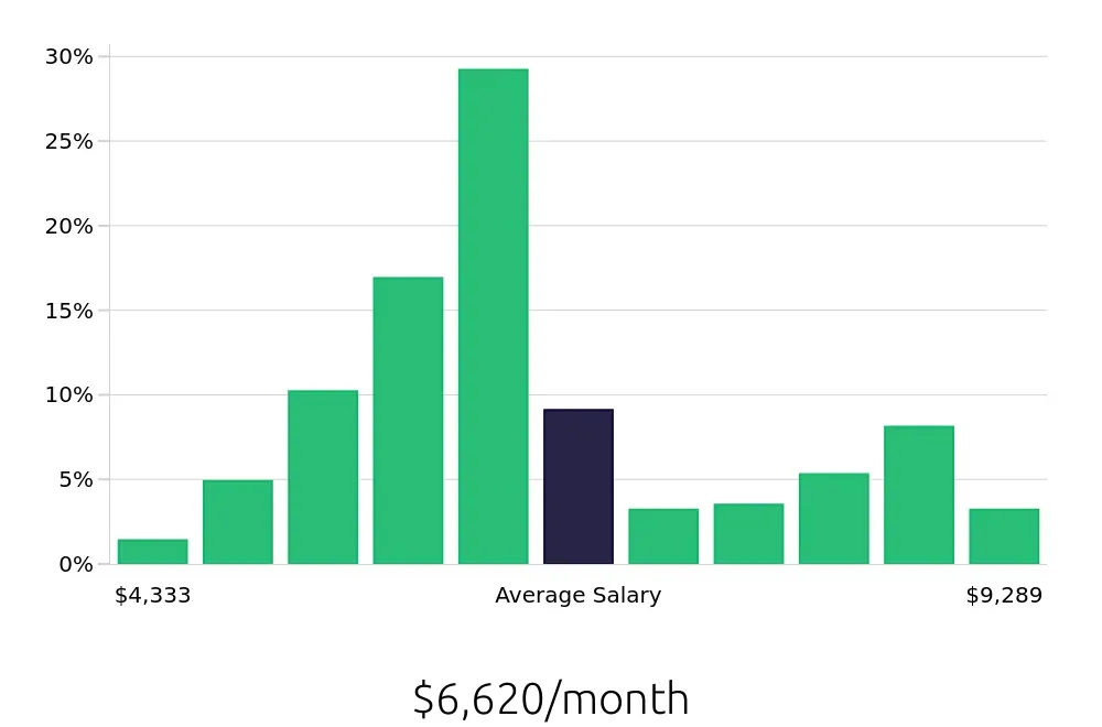 Graph depicting the monthly salary distribution for Licensed Practical Nurse jobs in Bedford, NH, showing an average salary of $6,620 with varying distribution percentages across salary ranges.