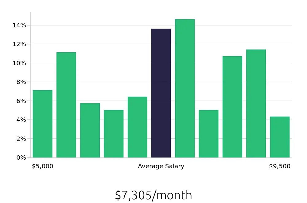 Graph depicting the monthly salary distribution for Licensed Practical Nurse jobs in Braintree, MA, showing an average salary of $7,305 with varying distribution percentages across salary ranges.