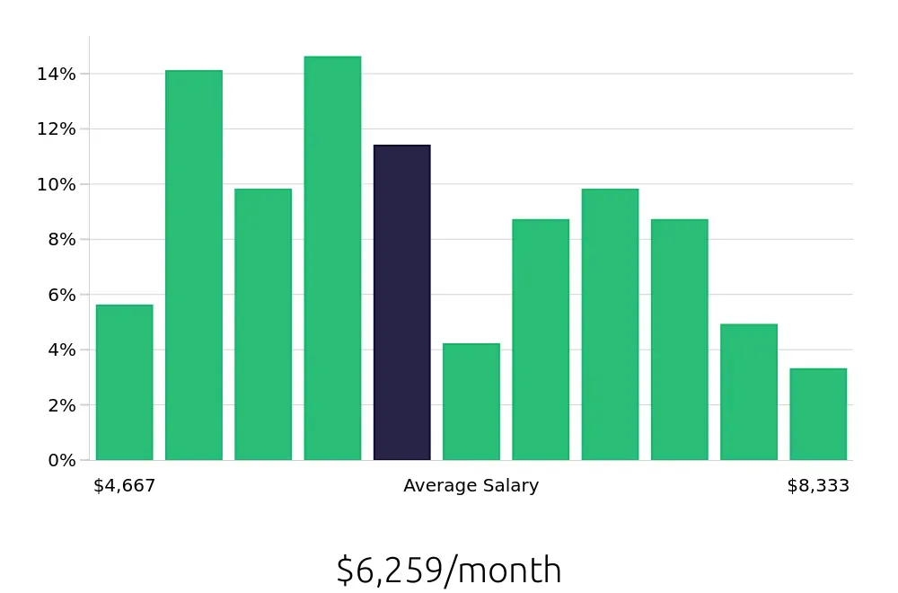 Graph depicting the monthly salary distribution for Licensed Practical Nurse jobs in Brooklyn, NY, showing an average salary of $6,259 with varying distribution percentages across salary ranges.