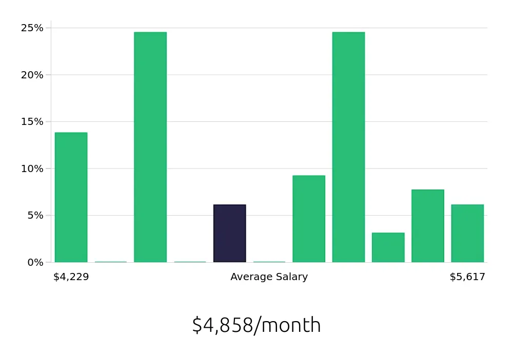 Graph depicting the monthly salary distribution for Licensed Practical Nurse jobs in Clinton Township, MI, showing an average salary of $4,858 with varying distribution percentages across salary ranges.