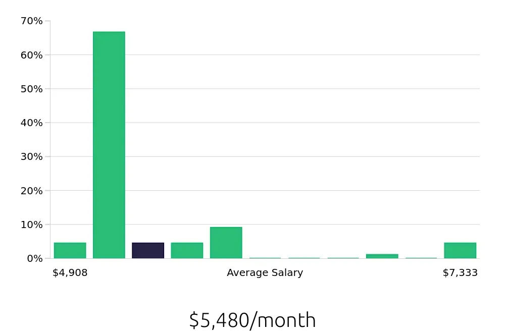 Graph depicting the monthly salary distribution for Licensed Practical Nurse jobs in Collegeville, PA, showing an average salary of $5,480 with varying distribution percentages across salary ranges.