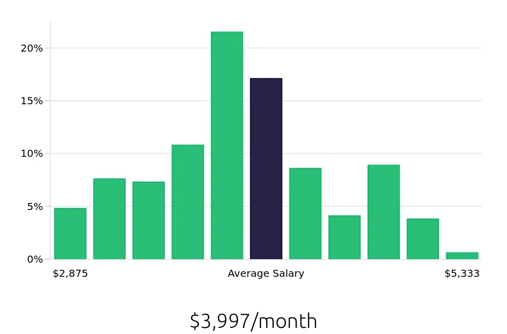 Graph depicting the monthly salary distribution for Licensed Practical Nurse jobs in Cookeville, TN, showing an average salary of $3,997 with varying distribution percentages across salary ranges.