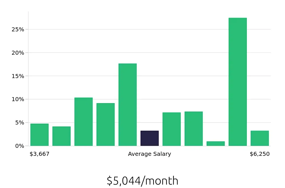 Graph depicting the monthly salary distribution for Licensed Practical Nurse jobs in DeLand, FL, showing an average salary of $5,044 with varying distribution percentages across salary ranges.