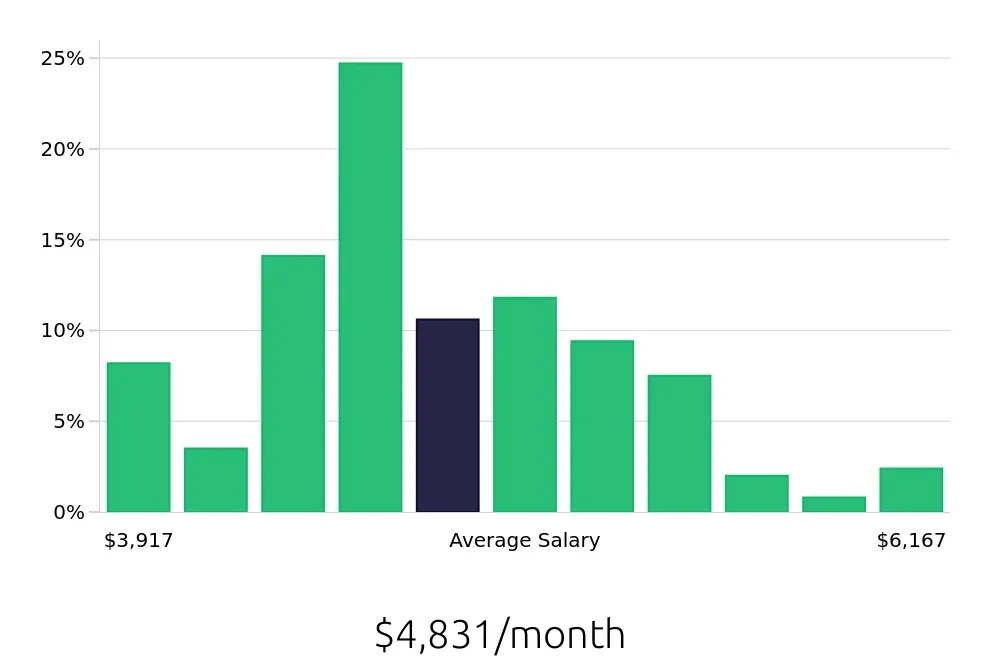 Graph depicting the monthly salary distribution for Licensed Practical Nurse jobs in Delray Beach, FL, showing an average salary of $4,831 with varying distribution percentages across salary ranges.