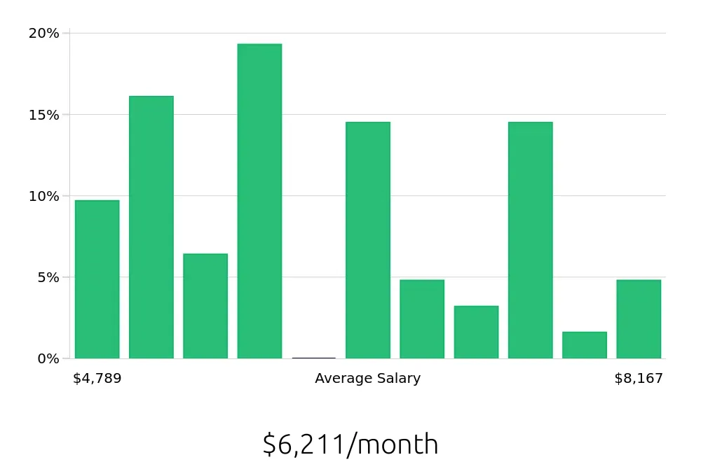Graph depicting the monthly salary distribution for Licensed Practical Nurse jobs in Farmingdale, NY, showing an average salary of $6,211 with varying distribution percentages across salary ranges.