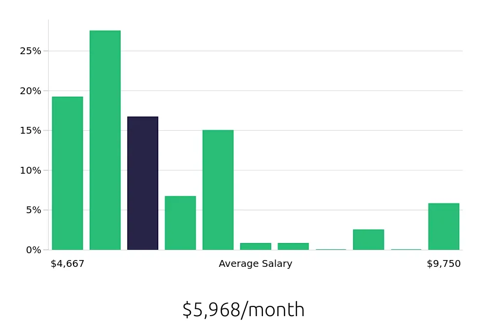 Graph depicting the monthly salary distribution for Licensed Practical Nurse jobs in Gaithersburg, MD, showing an average salary of $5,968 with varying distribution percentages across salary ranges.