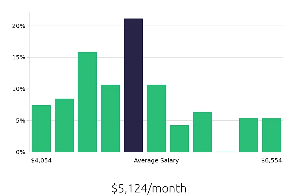 Graph depicting the monthly salary distribution for Licensed Practical Nurse jobs in Grand Blanc, MI, showing an average salary of $5,124 with varying distribution percentages across salary ranges.