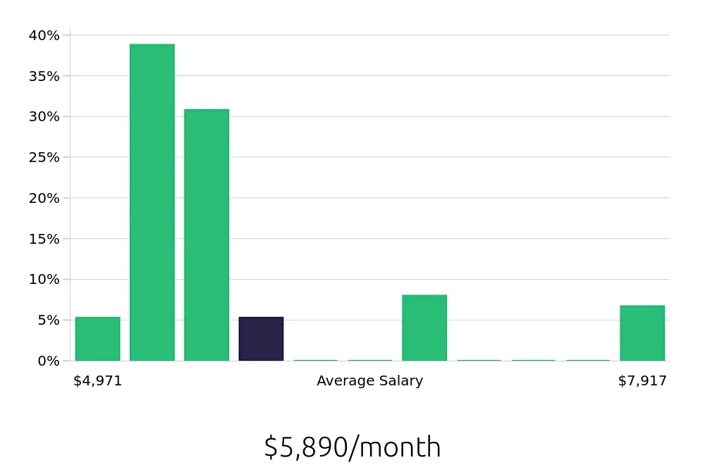 Graph depicting the monthly salary distribution for Licensed Practical Nurse jobs in Gurnee, IL, showing an average salary of $5,890 with varying distribution percentages across salary ranges.
