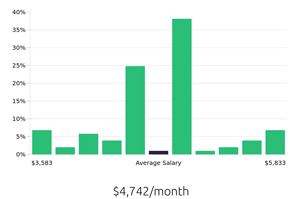 Graph depicting the monthly salary distribution for Licensed Practical Nurse jobs in Hastings, NE, showing an average salary of $4,742 with varying distribution percentages across salary ranges.