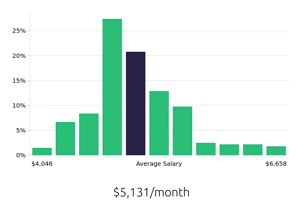 Graph depicting the monthly salary distribution for Licensed Practical Nurse jobs in Henderson, NV, showing an average salary of $5,131 with varying distribution percentages across salary ranges.