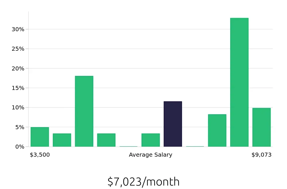 Graph depicting the monthly salary distribution for Licensed Practical Nurse jobs in Hobbs, NM, showing an average salary of $7,023 with varying distribution percentages across salary ranges.