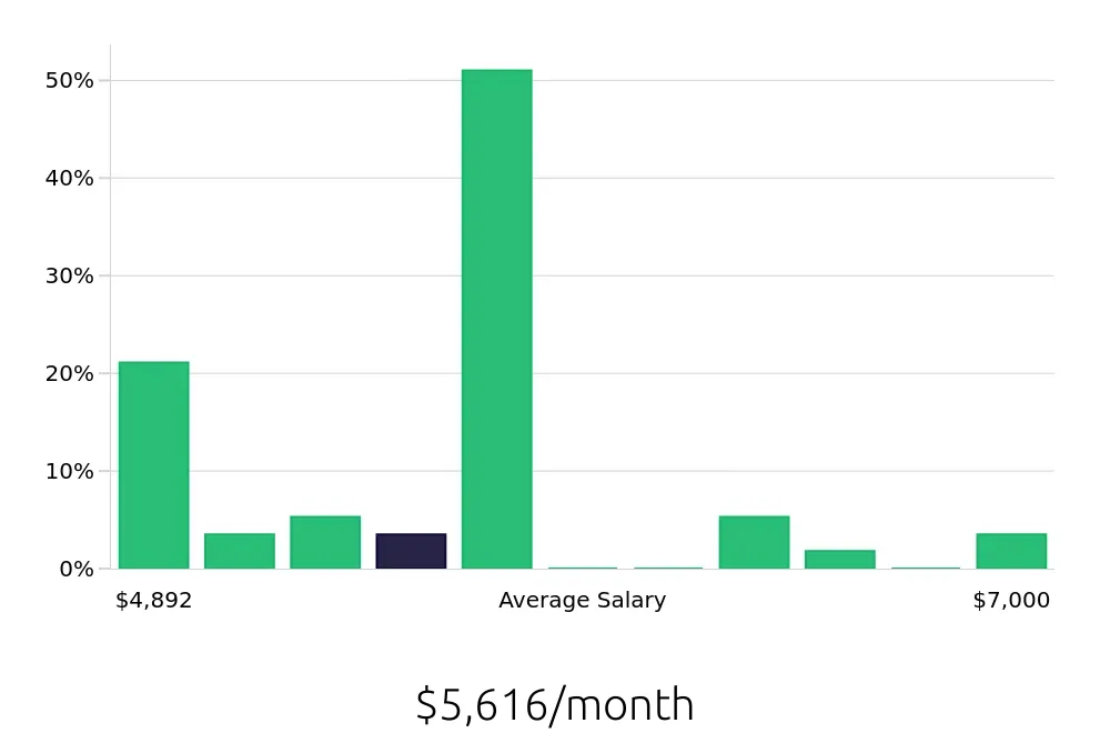 Graph depicting the monthly salary distribution for Licensed Practical Nurse jobs in Hoboken, NJ, showing an average salary of $5,616 with varying distribution percentages across salary ranges.