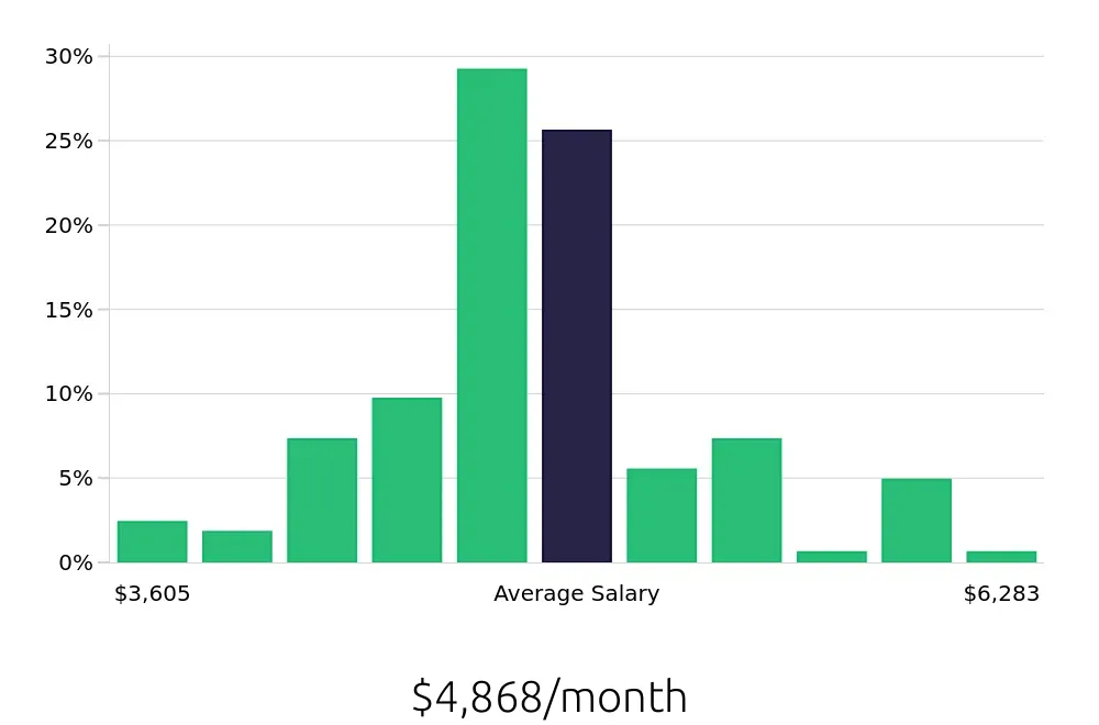 Graph depicting the monthly salary distribution for Licensed Practical Nurse jobs in Hutchinson, KS, showing an average salary of $4,868 with varying distribution percentages across salary ranges.