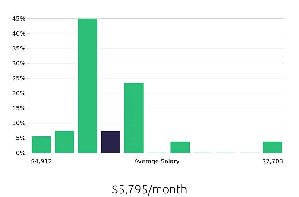 Graph depicting the monthly salary distribution for Licensed Practical Nurse jobs in Irvine, CA, showing an average salary of $5,795 with varying distribution percentages across salary ranges.