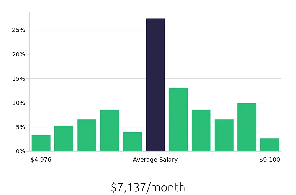 Graph depicting the monthly salary distribution for Licensed Practical Nurse jobs in Issaquah, WA, showing an average salary of $7,137 with varying distribution percentages across salary ranges.