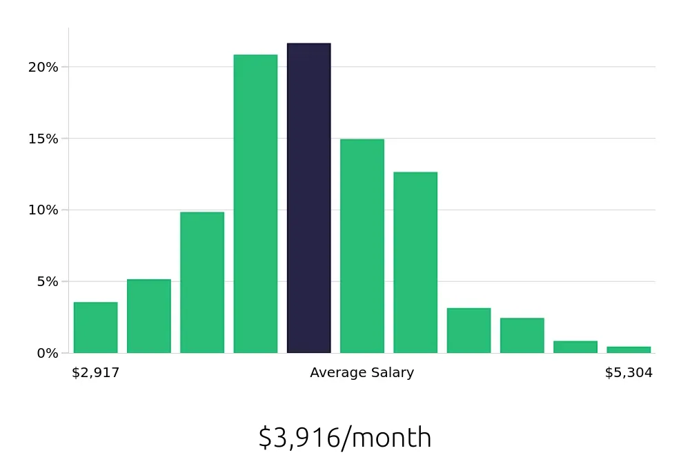 Graph depicting the monthly salary distribution for Licensed Practical Nurse jobs in Jonesboro, AR, showing an average salary of $3,916 with varying distribution percentages across salary ranges.