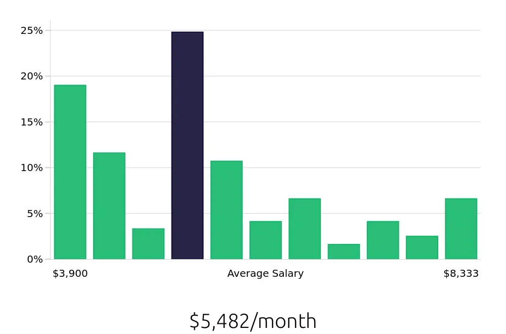 Graph depicting the monthly salary distribution for Licensed Practical Nurse jobs in Kalispell, MT, showing an average salary of $5,482 with varying distribution percentages across salary ranges.