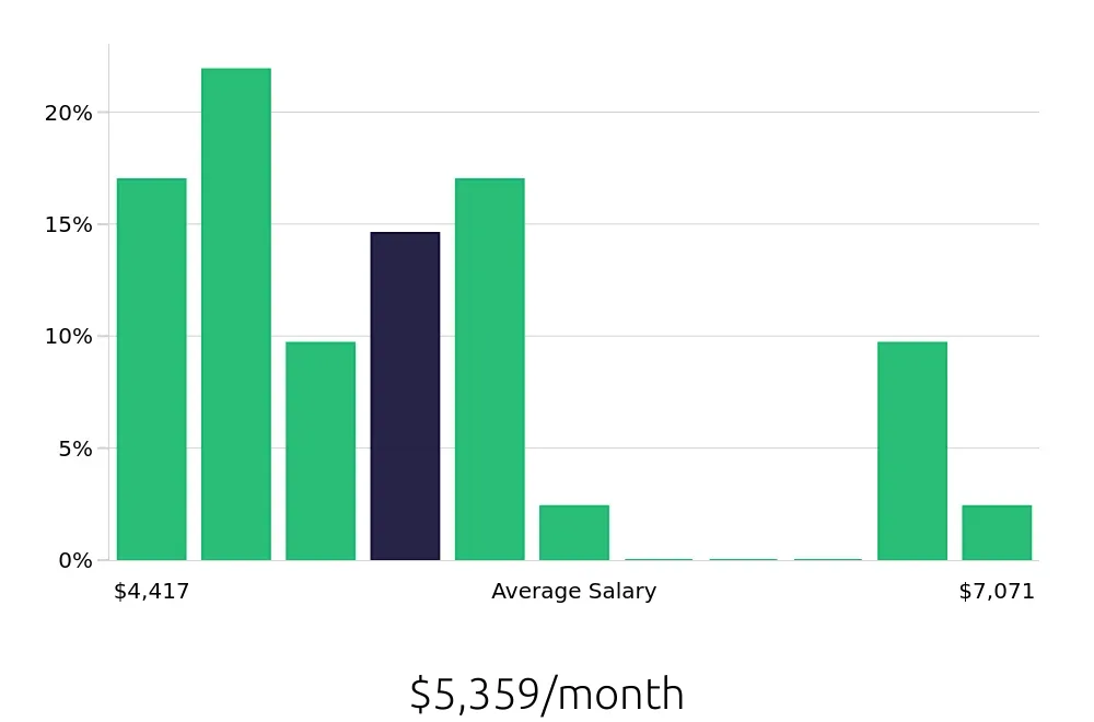 Graph depicting the monthly salary distribution for Licensed Practical Nurse jobs in Kannapolis, NC, showing an average salary of $5,359 with varying distribution percentages across salary ranges.