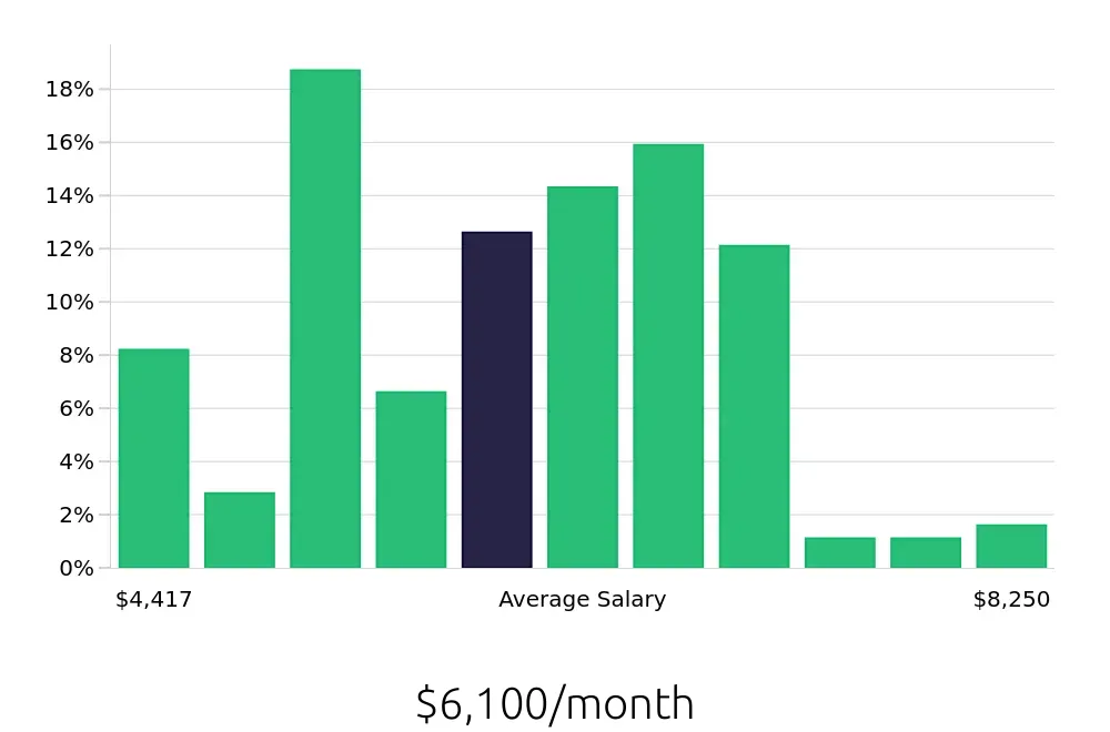Graph depicting the monthly salary distribution for Licensed Practical Nurse jobs in Kennewick, WA, showing an average salary of $6,100 with varying distribution percentages across salary ranges.