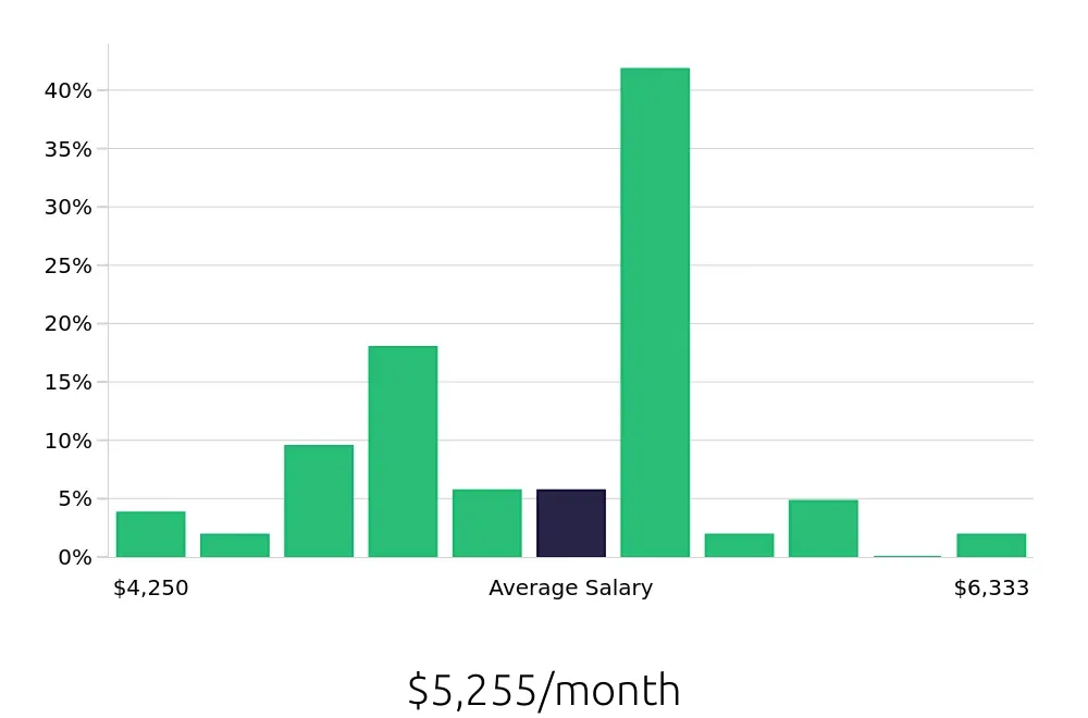 Graph depicting the monthly salary distribution for Licensed Practical Nurse jobs in Lake Havasu City, AZ, showing an average salary of $5,255 with varying distribution percentages across salary ranges.