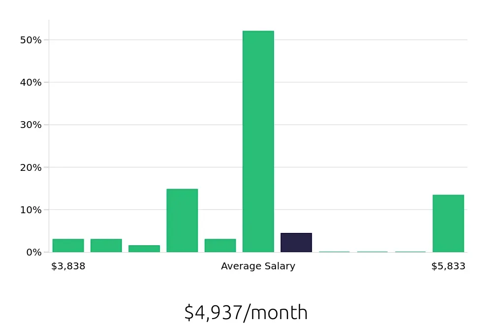 Graph depicting the monthly salary distribution for Licensed Practical Nurse jobs in Laramie, WY, showing an average salary of $4,937 with varying distribution percentages across salary ranges.