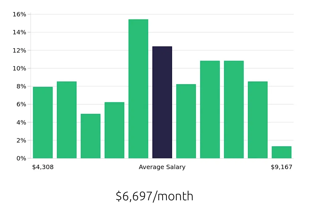Graph depicting the monthly salary distribution for Licensed Practical Nurse jobs in Lebanon, NH, showing an average salary of $6,697 with varying distribution percentages across salary ranges.