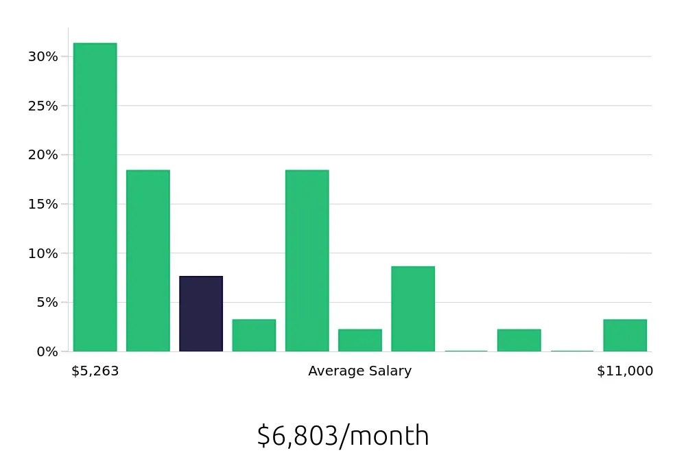Graph depicting the monthly salary distribution for Licensed Practical Nurse jobs in Lexington, MA, showing an average salary of $6,803 with varying distribution percentages across salary ranges.