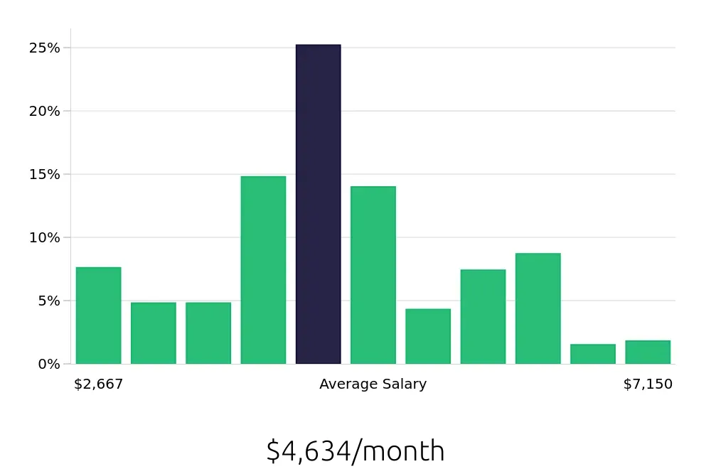 Graph depicting the monthly salary distribution for Licensed Practical Nurse jobs in Lima, OH, showing an average salary of $4,634 with varying distribution percentages across salary ranges.