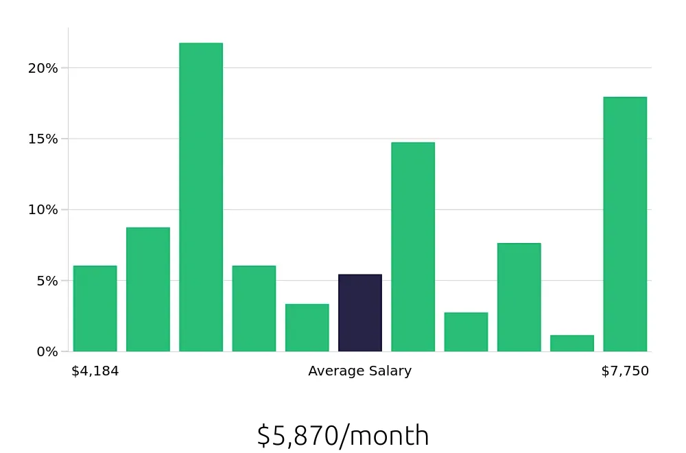 Graph depicting the monthly salary distribution for Licensed Practical Nurse jobs in Marshfield, WI, showing an average salary of $5,870 with varying distribution percentages across salary ranges.