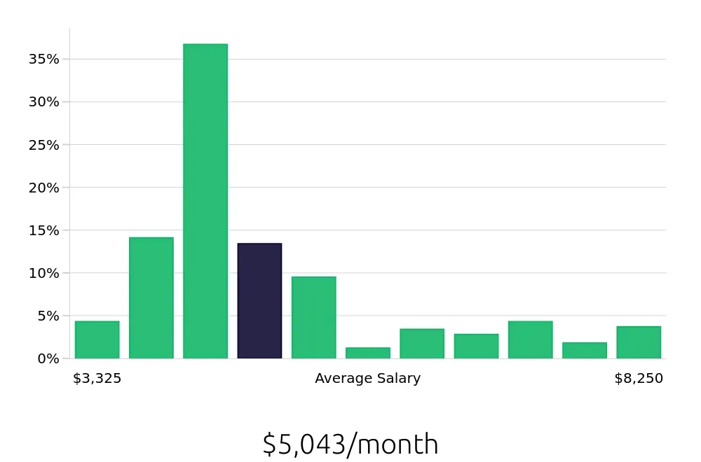 Graph depicting the monthly salary distribution for Licensed Practical Nurse jobs in Meadville, PA, showing an average salary of $5,043 with varying distribution percentages across salary ranges.
