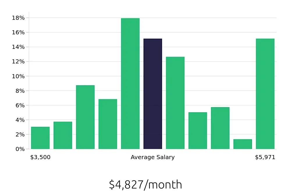 Graph depicting the monthly salary distribution for Licensed Practical Nurse jobs in Miami, FL, showing an average salary of $4,827 with varying distribution percentages across salary ranges.
