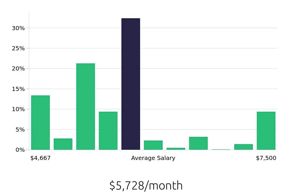 Graph depicting the monthly salary distribution for Licensed Practical Nurse jobs in Mount Kisco, NY, showing an average salary of $5,728 with varying distribution percentages across salary ranges.