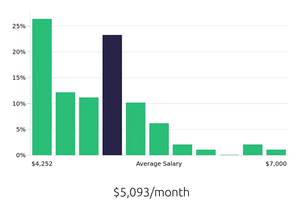 Graph depicting the monthly salary distribution for Licensed Practical Nurse jobs in O'Fallon, MO, showing an average salary of $5,093 with varying distribution percentages across salary ranges.