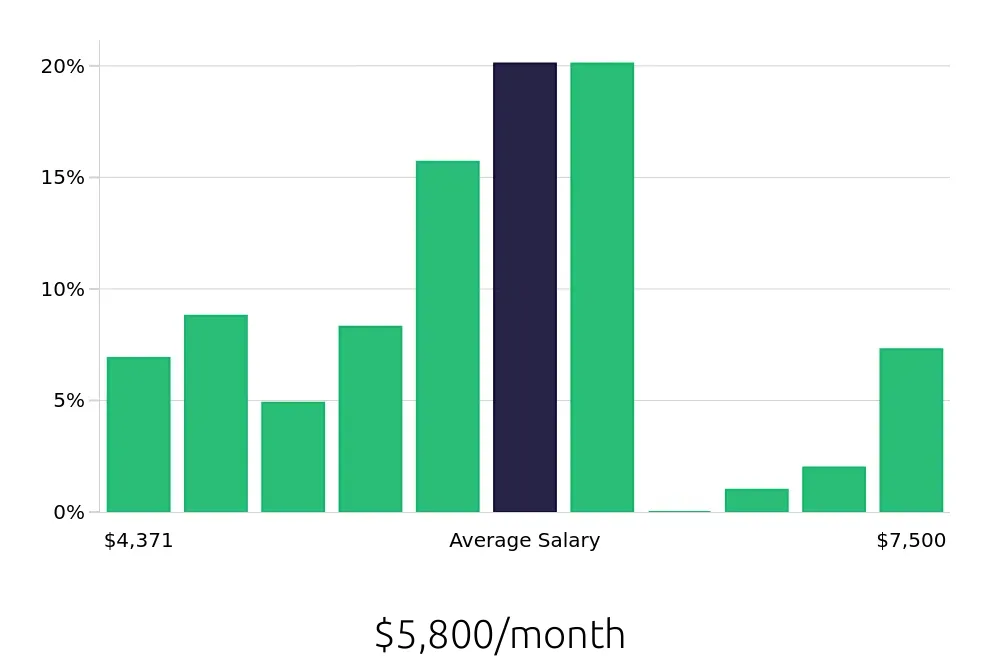 Graph depicting the monthly salary distribution for Licensed Practical Nurse jobs in Oak Park, IL, showing an average salary of $5,800 with varying distribution percentages across salary ranges.
