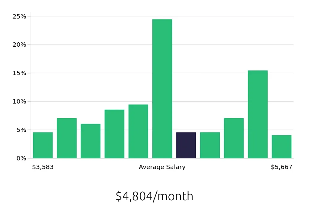 Graph depicting the monthly salary distribution for Licensed Practical Nurse jobs in Orangeburg, SC, showing an average salary of $4,804 with varying distribution percentages across salary ranges.