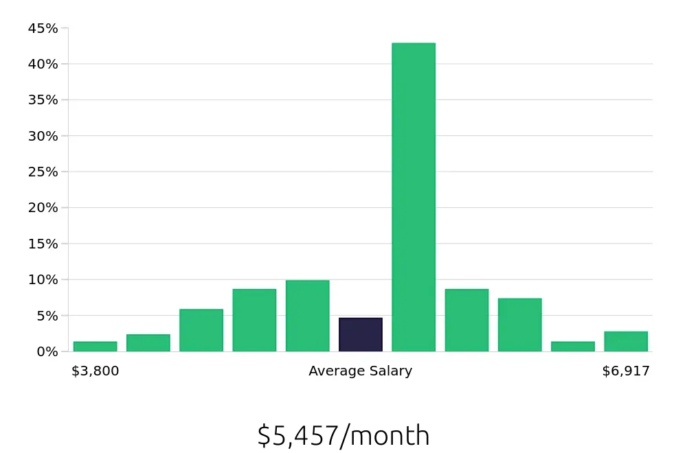 Graph depicting the monthly salary distribution for Licensed Practical Nurse jobs in Parma, OH, showing an average salary of $5,457 with varying distribution percentages across salary ranges.