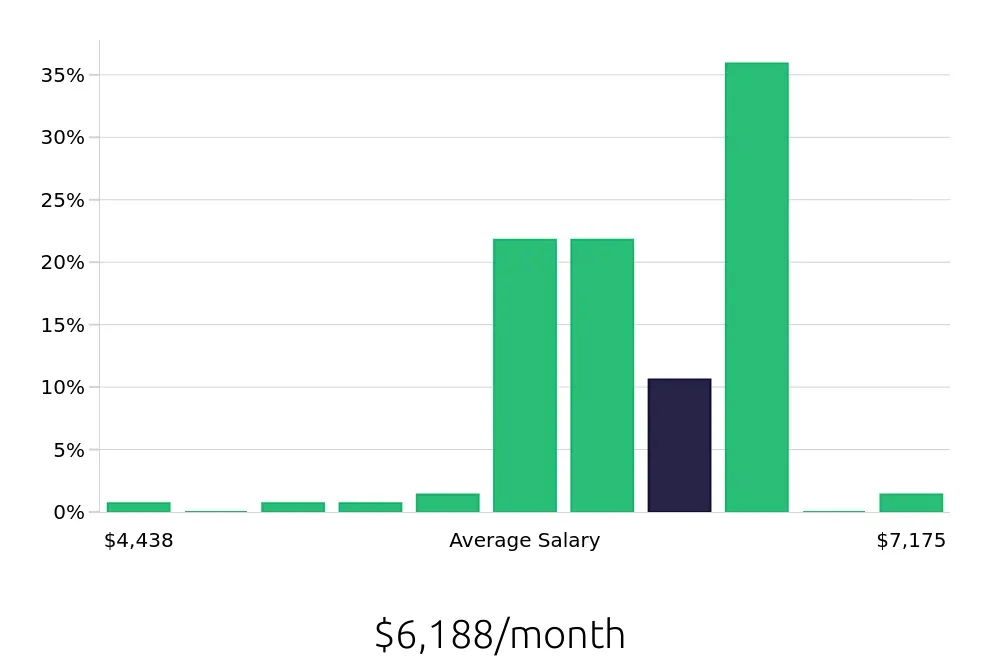 Graph depicting the monthly salary distribution for Licensed Practical Nurse jobs in Redmond, OR, showing an average salary of $6,188 with varying distribution percentages across salary ranges.