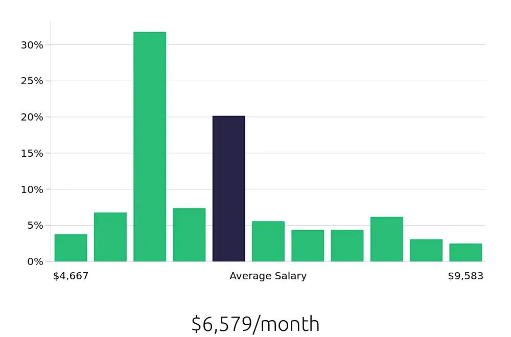 Graph depicting the monthly salary distribution for Licensed Practical Nurse jobs in Rochester, NH, showing an average salary of $6,579 with varying distribution percentages across salary ranges.