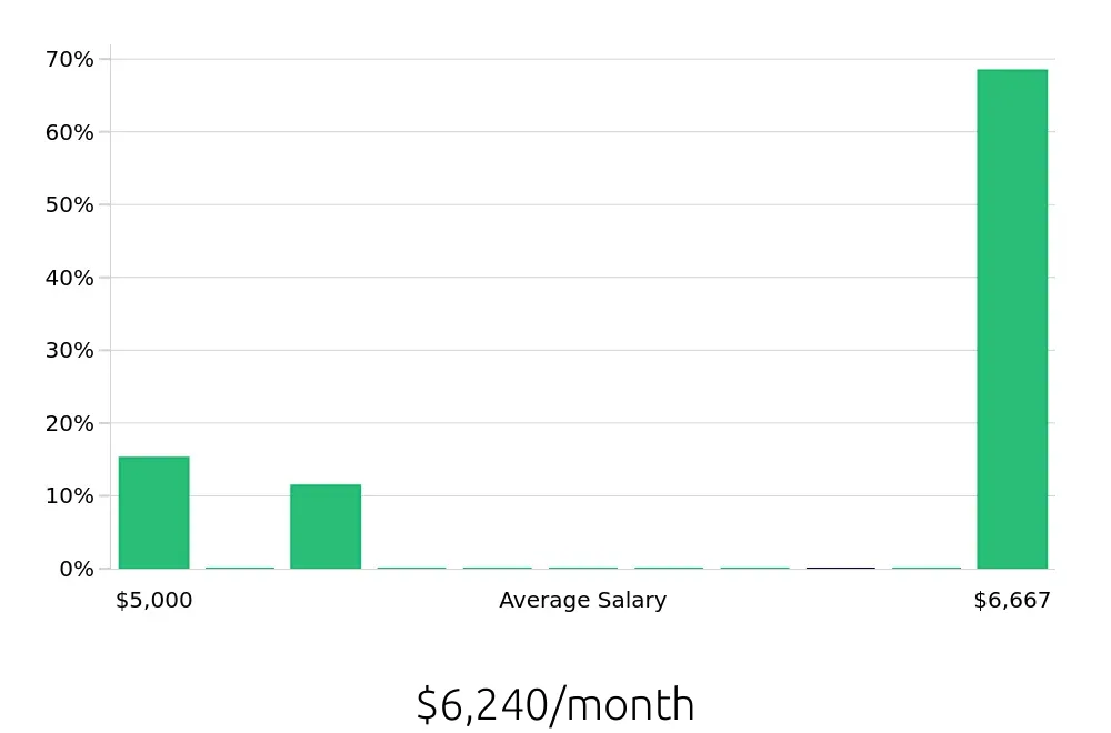 Graph depicting the monthly salary distribution for Licensed Practical Nurse jobs in Rockaway, NJ, showing an average salary of $6,240 with varying distribution percentages across salary ranges.