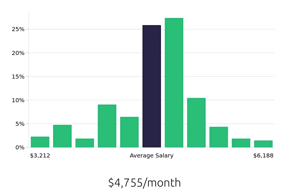 Graph depicting the monthly salary distribution for Licensed Practical Nurse jobs in Rogers, AR, showing an average salary of $4,755 with varying distribution percentages across salary ranges.